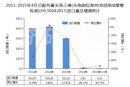 2011-2015年4月已配劑量頭孢三嗪(頭孢曲松)制劑(包括制成零售包裝)(HS30042017)進(jìn)口量及增速統(tǒng)計(jì)
